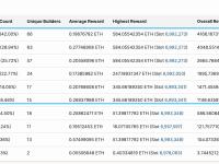 eric.eth：今天产生了以太坊历史上最大的MEV奖励区块