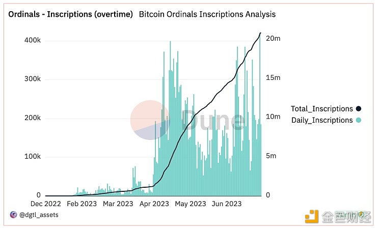 图片[1] - 比特币Ordinal单日铸造量超过422,000个，创下新高