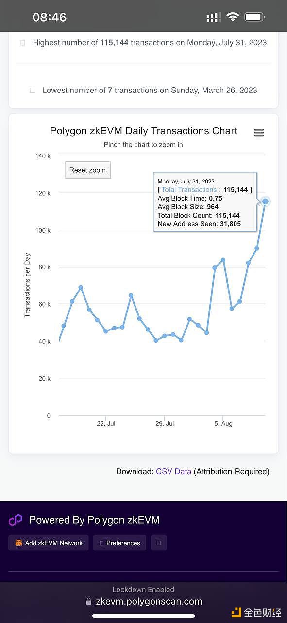 图片[1] - Polygonzk EVM日交易数超10万笔