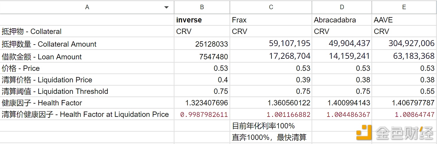 图片[1] - Curve创始人于各借贷平台上CRV清算价为0.38-0.4 USDT