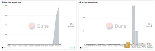 图片[1] - 过去48小时内价值超过6800万美元的以太坊被桥接至Base网络