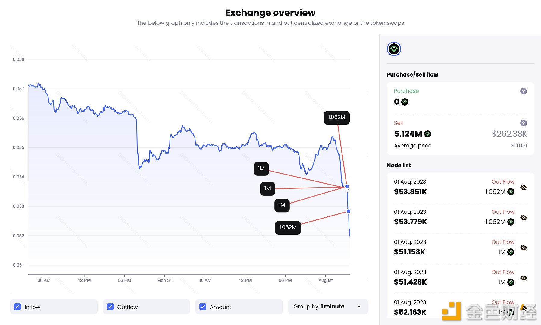 图片[1] - okayjawn.eth抛售512.4万枚LOOKS质押，LOOKS下跌超7%