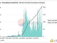 比特币Ordinal单日铸造量超过422,000个，创下新高