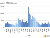 周末以太坊区块链的NFT交易量创下近两年来新低