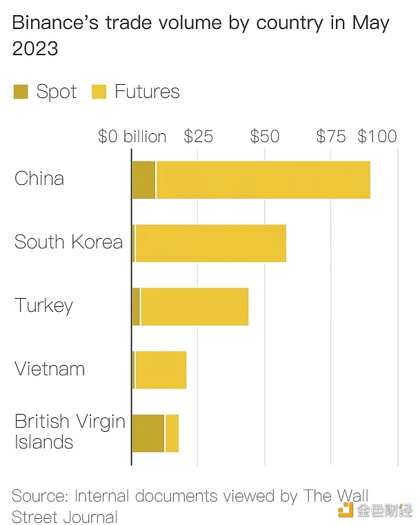 图片[1] - 华尔街日报：5月币安用户在中国交易了900亿美元的加密货币相关资产