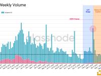 glassnode：最近热潮并没有引发Uniswap交易活动的明显增加