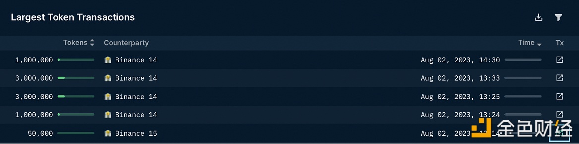 图片[1] - Wintermute Trading从币安撤回逾800万枚ARKM代币，成为ARKM第十大持有者