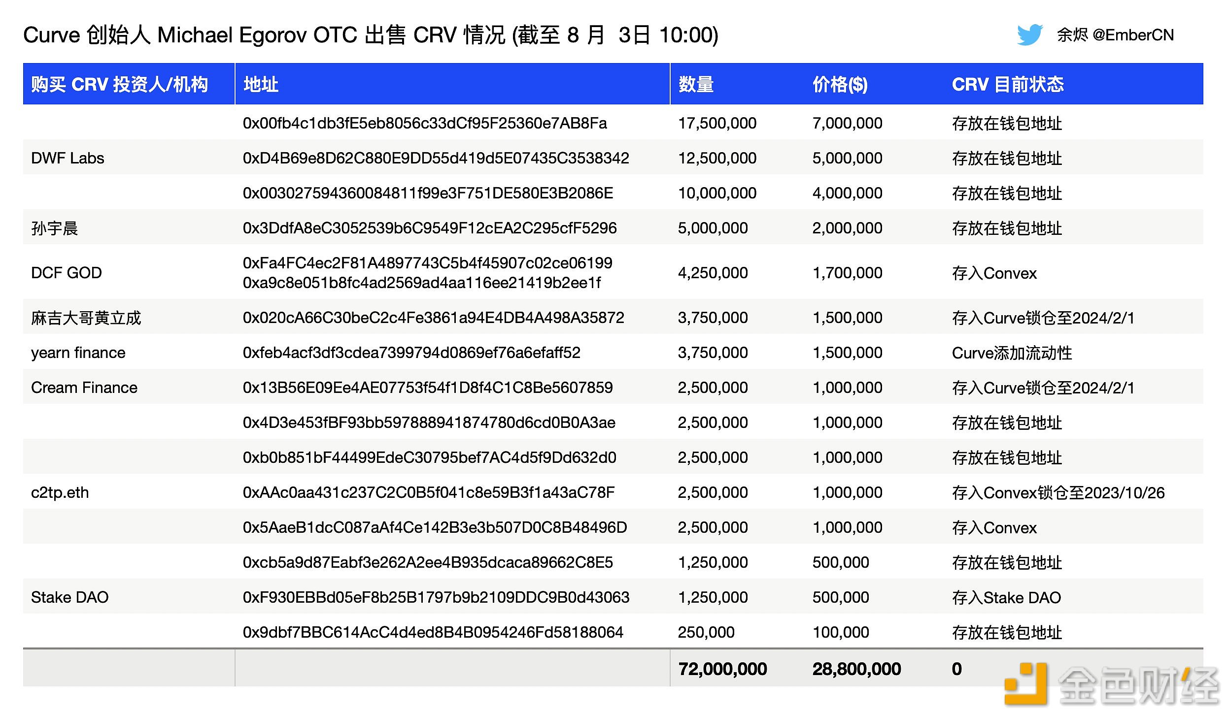 图片[1] - Curve创始人累计向15个投资者/机构出售了7200万枚CRV