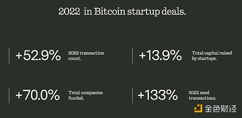 图片[1] - 报告：2022年比特币生态风险投资同比增长52.9%