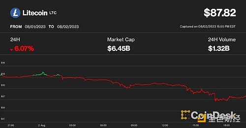 图片[1] - 莱特币（LTC）减半日暴跌6%至月度新低