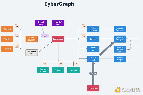 图片[2] - 社交赛道再起风潮 明星项目CyberConnect有何特别？