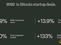 报告：2022年比特币生态风险投资同比增长52.9%