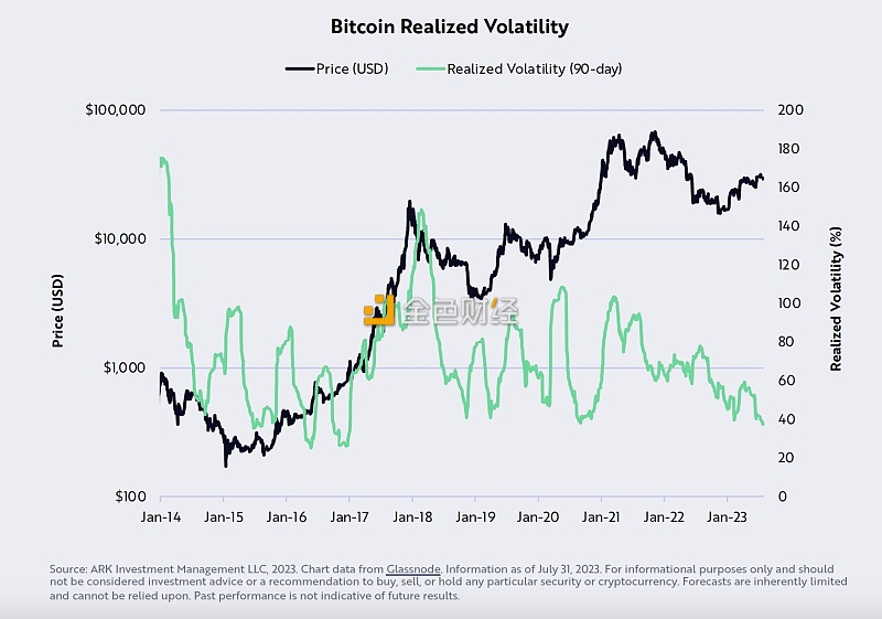 图片[2] - ARK报告：比特币90d波动率显示出自2017年以来从未见过的数值