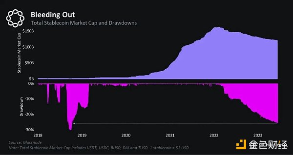图片[2] - 稳定币的流出影响了加密货币的价格？
