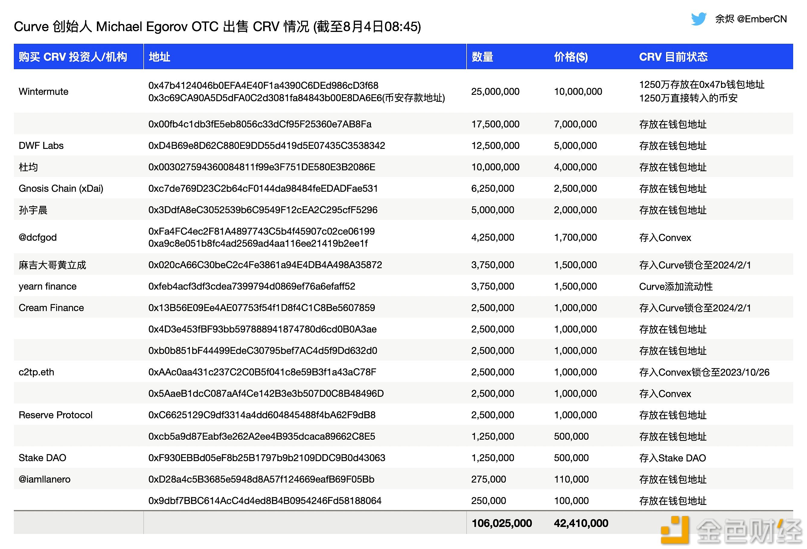 图片[1] - 3小时前，Curve创始人再向4家投资者/机构出售逾3400万枚CRV