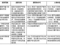 欧盟《加密资产市场监管法案》（MiCA）解读及比较