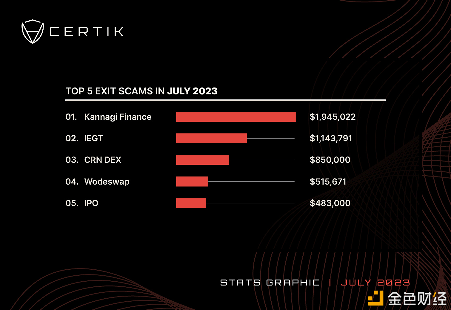 图片[1] - CertiK：7月份共记录37起退出骗局，总损失约为860万美元