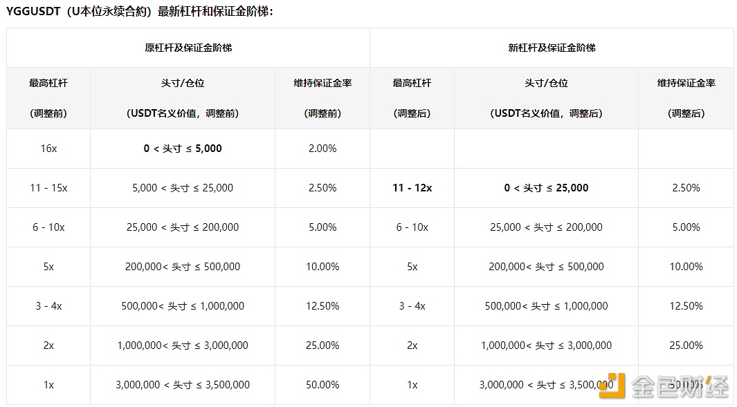 图片[1] - 币安YGG U本位永续合约杠杠和保证金阶梯调整