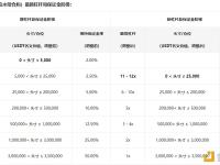 币安YGG U本位永续合约杠杠和保证金阶梯调整