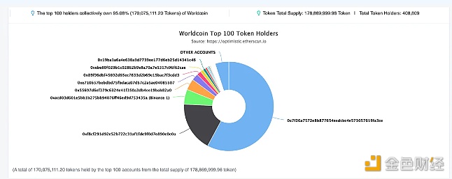 图片[1] - Worldcoin代币持有者数量激增148%