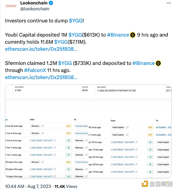 图片[1] - Youbi Capital、Sfermion于10小时前向币安存入220万枚YGG