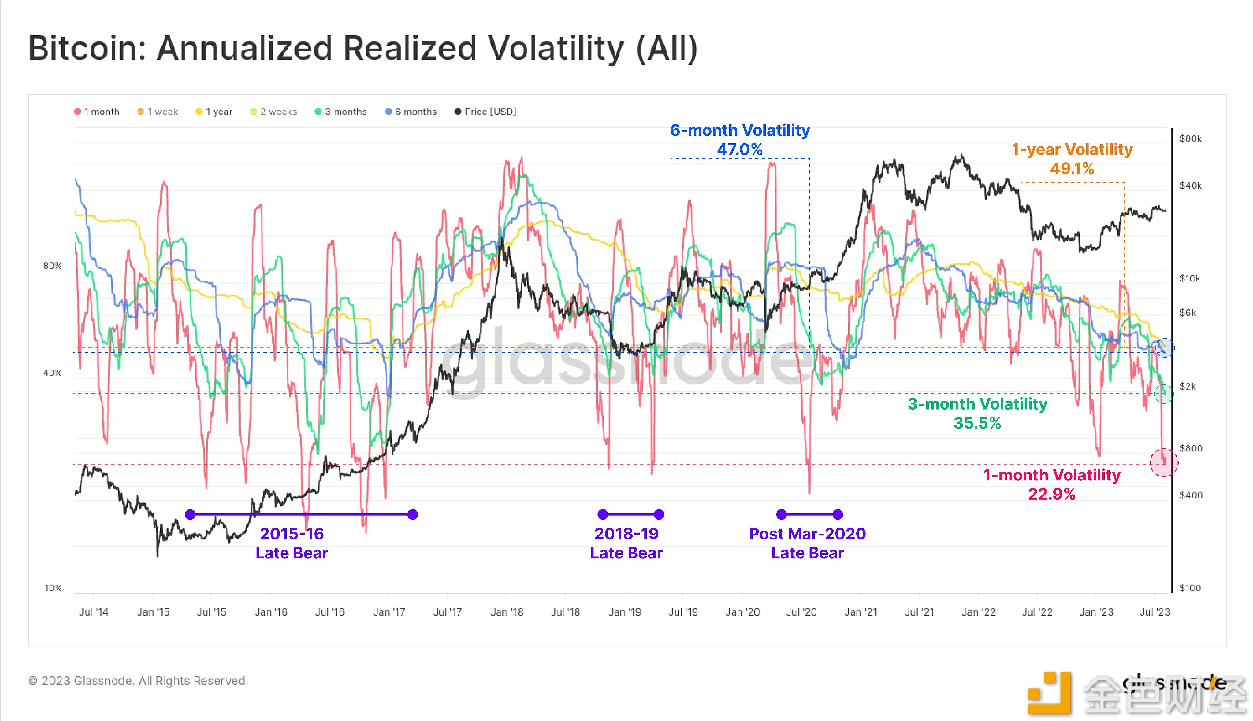 图片[1] - Glassnode分析员：比特币已实现波动率已跌至历史低点