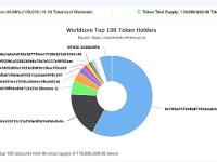 Worldcoin代币持有者数量激增148%