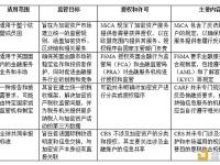 欧盟《加密资产市场监管法案》（MiCA）解读：实施背景、主要内容及同类型比较