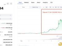 过去4天Wintermute Trading钱包共向交易所存入1110万枚YGG