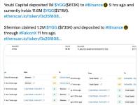 Youbi Capital、Sfermion于10小时前向币安存入220万枚YGG