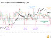 Glassnode分析员：比特币已实现波动率已跌至历史低点