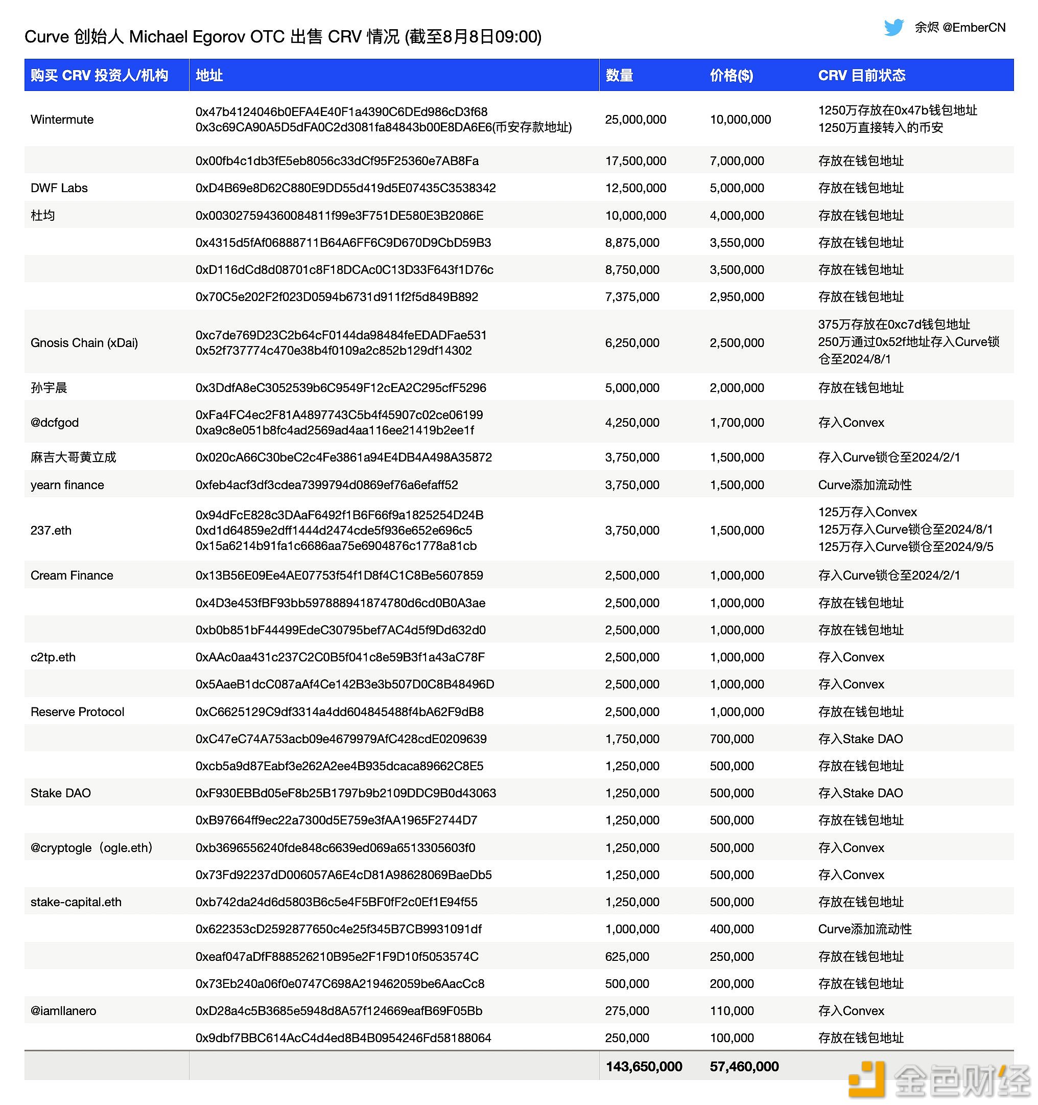 图片[1] - Curve创始人仅在昨天下午5点向1位投资者/机构出售了100万枚CRV