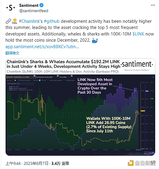 图片[1] - Santiment：今年夏天Chainlink的github开发活动跻身开发最频繁资产前5名