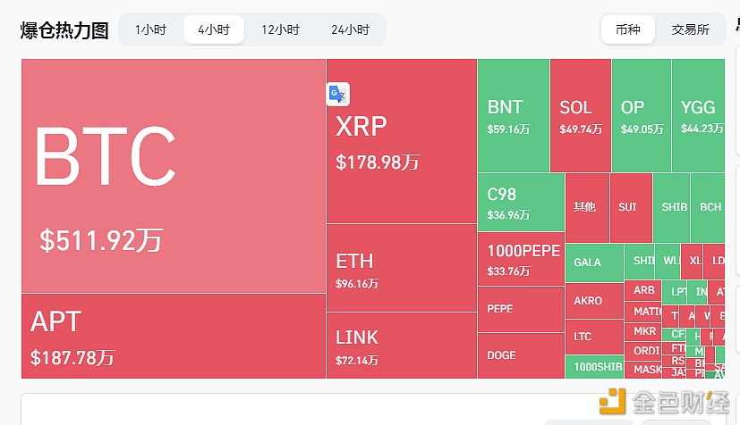 图片[1] - 过去4小时全网爆仓约1608.44万美元，APT爆仓187.78万美元