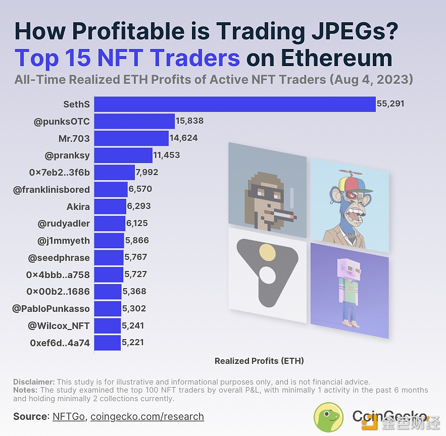 图片[1] - Coingecko报告：排名前15位的NFT交易商已获利2.99亿美元