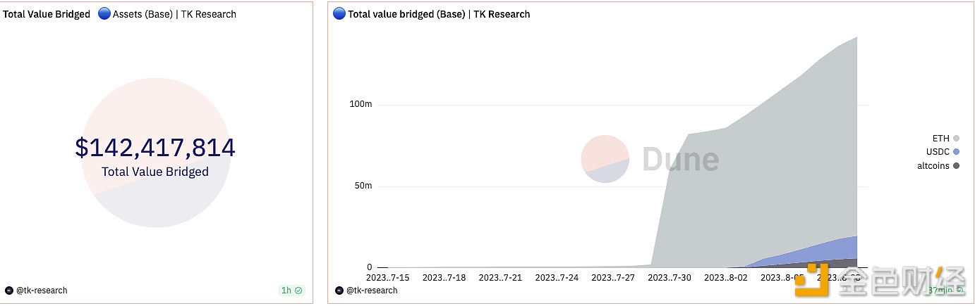 图片[1] - Base桥接总价值超1.42亿美元，比主网发布前一周增加​​近52%