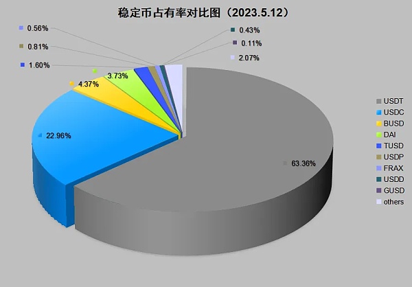 图片[2] - USDT稳赚25亿美金 PayPal盯上的稳定币是门好生意