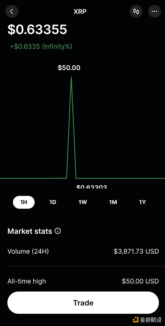 图片[1] - Gemini疑似出现价格故障，XRP一度触及50美元