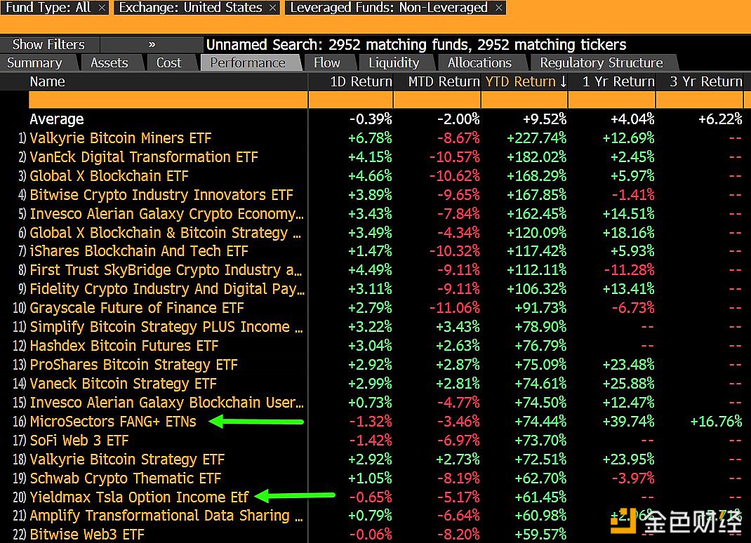 图片[1] - 彭博分析师：2023年回报率前20大ETF中，只有2个非杠杆美国ETF与加密无关