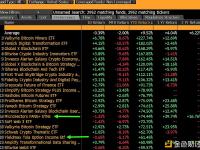 彭博分析师：2023年回报率前20大ETF中，只有2个非杠杆美国ETF与加密无关
