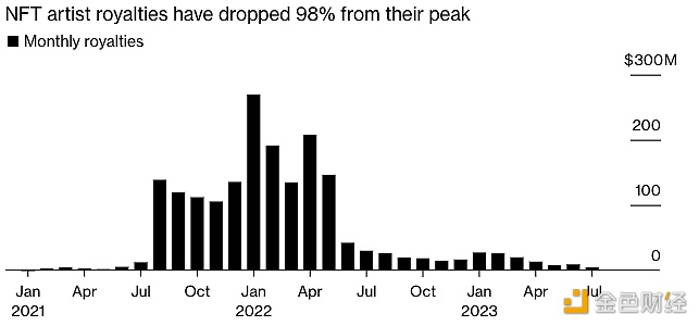 图片[1] - NFT内容创作者的支出较2022年峰值下降98%