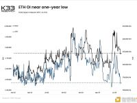 CME上以太坊未平仓合约触及近一年来低点