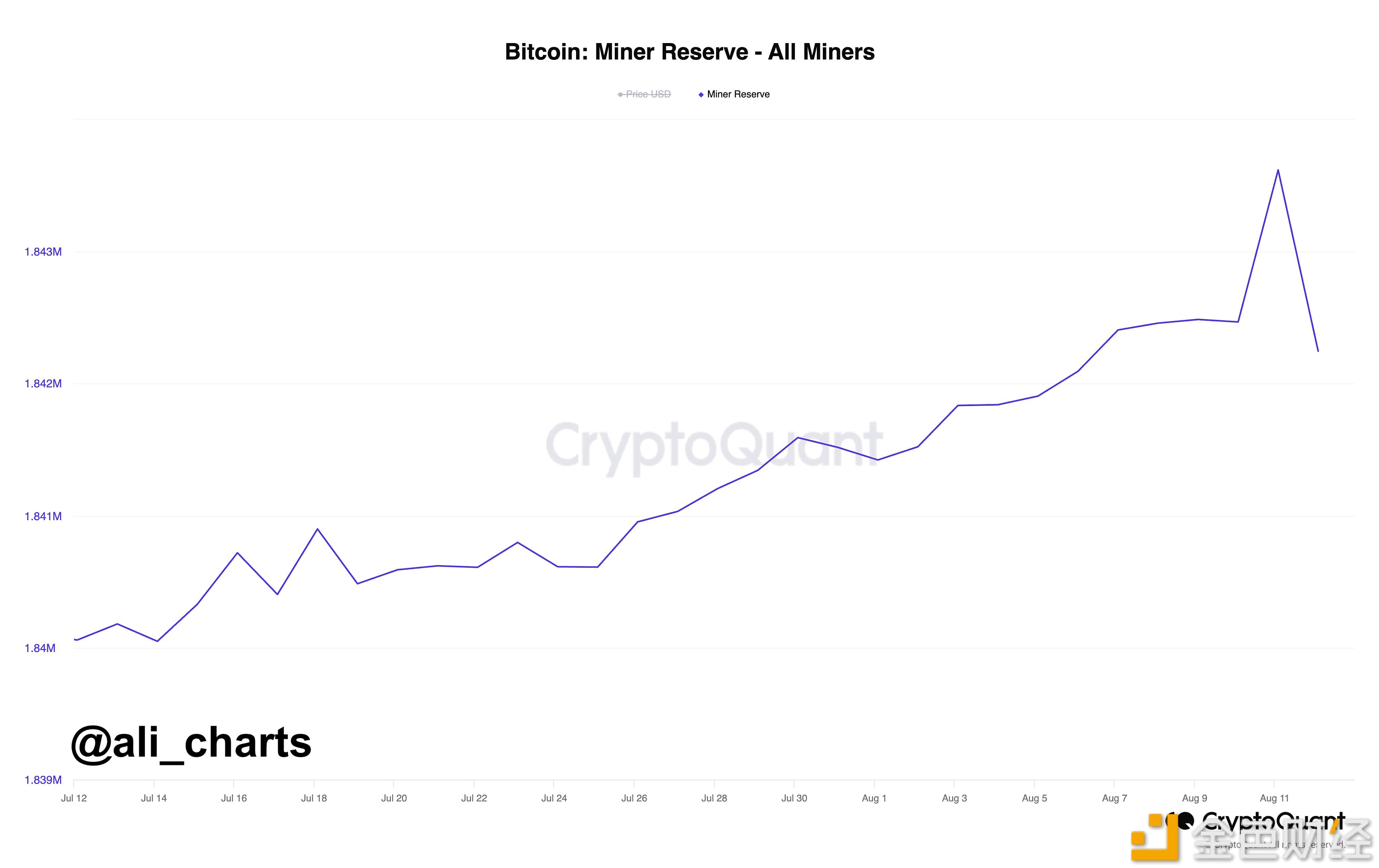 图片[1] - 比特币矿工在过去24小时内售出约1,400个BTC