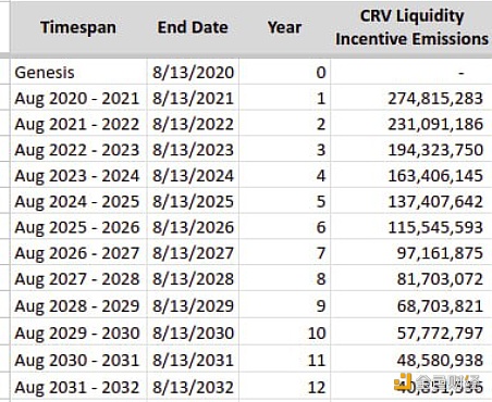 图片[1] - CRV通胀率将于今日下降15.9%，每日释放的CRV降至约44.8万枚