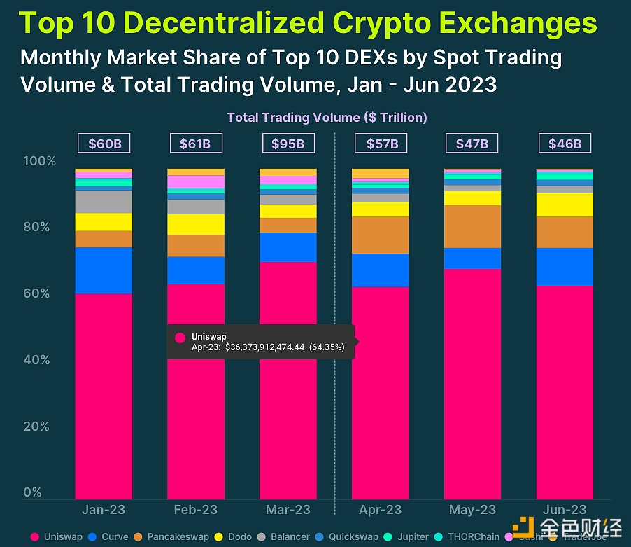 图片[1] - Uniswap是最大的DEX，占DEX市场64.6%的份额