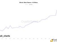 比特币矿工在过去24小时内售出约1,400个BTC