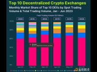 Uniswap是最大的DEX，占DEX市场64.6%的份额