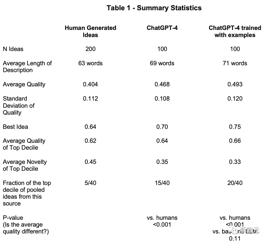 图片[3] - 宾大最新研究：AI产生创意的效率比人类高7倍，GPT创意能力击败99%的人类！