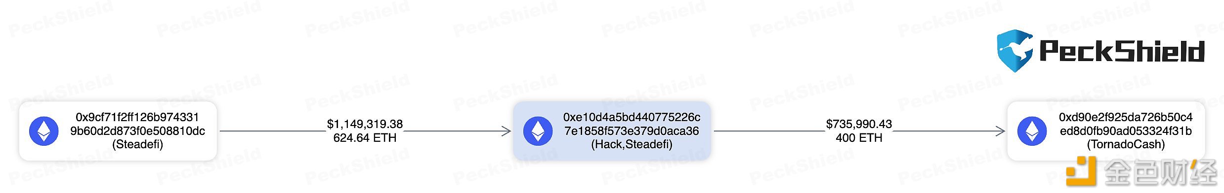图片[1] - Steadefi漏洞攻击相关已将400 ETH转移到Tornado Cash