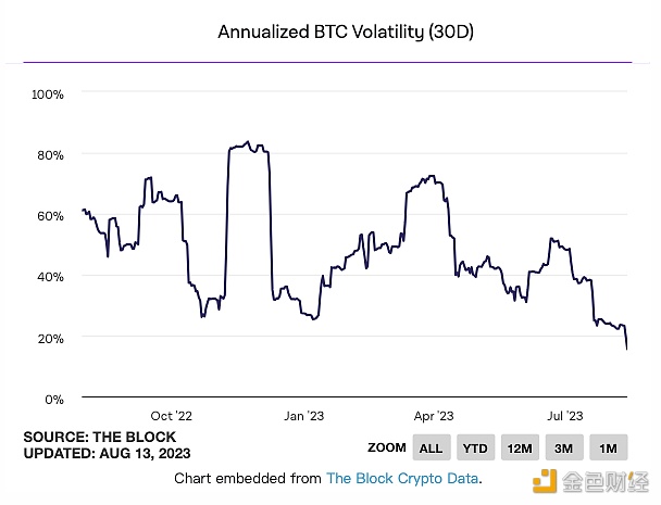 图片[1] - 比特币30天价格年化波动率降至15.5%，再创历史新低